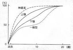 矯正治療と年齢について